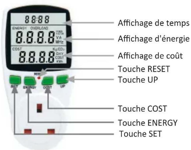 8:8:88 ENERGY OVERLOAD 8.8.8.8 COST K₂CO₃ 8.8.8.8 OFF Affichage de temps Affichage d'énergie Affichage de coût Touche RESET Touche UP RET ENERGY COST UP Touche COST Touche ENERGY Touche SET