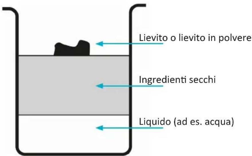 Arendo 304943 - Sequenza degli ingredienti - 1