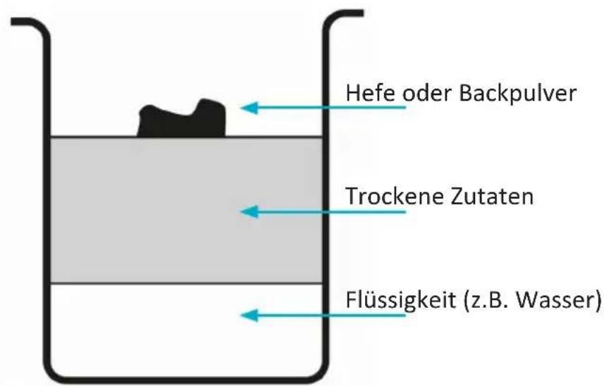Arendo 304943 - Reihenfolge von Zutaten - 1