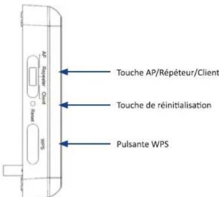 Touche AP/Répéteur/Client Touche de réinitialisation Pulsante WPS