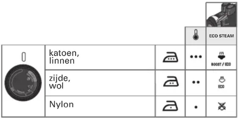ROWENTA Eco Intelligence DW6040 - Installing temperatuur en stoom - 1