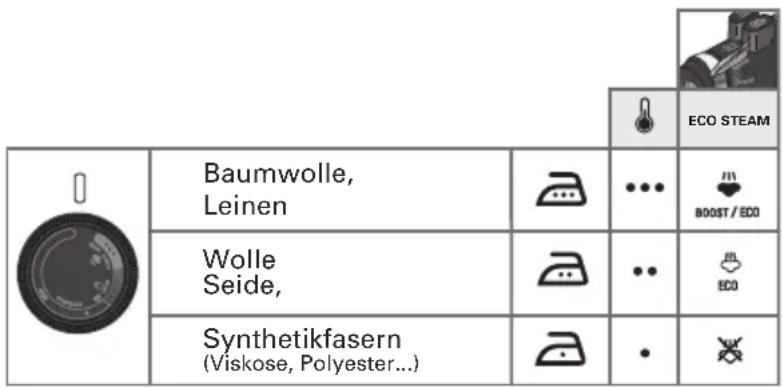 ROWENTA Eco Intelligence DW6040 - 3·Zum Einstellen der Temperatur und der Dampfmenge - 1
