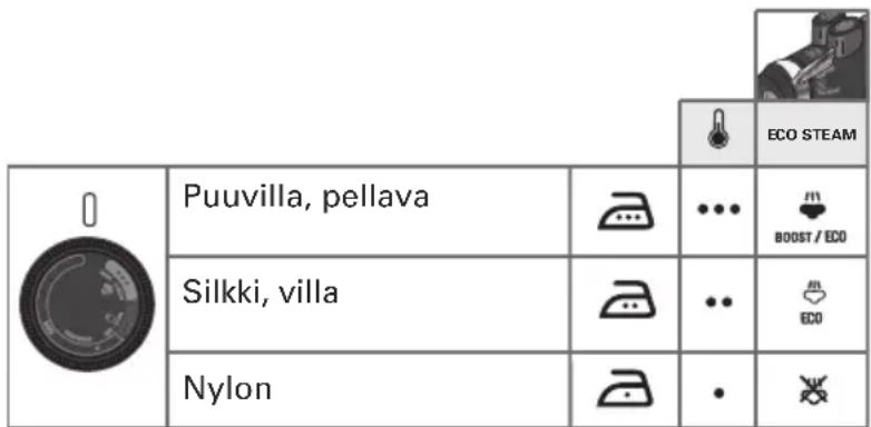 ROWENTA Eco Intelligence DW6040 - 3·Lampötilan ja hóyryn saatö - 1