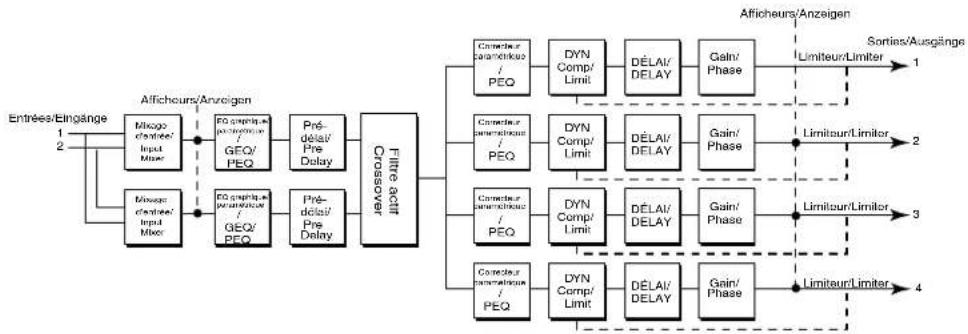 DBX DriveRack 241 - Blockdiagramm des Signalwegs - 1