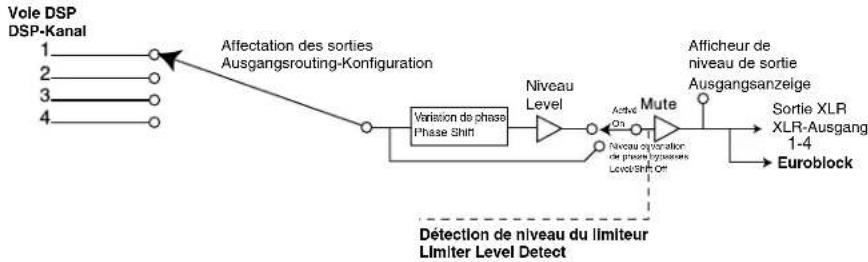 graph LR A["Vole DSP DSP-Kanal"] --> B["1"] A --> C["2"] A --> D["3"] A --> E["4"] B --> F["Affectation des sorties Ausgangsrouting-Konfiguration"] C --> F D --> F E --> F F --> G["Variation de phase Phase Shift"] G --> H["Niveau Level"] H --> I["Active On"] I --> J["Mute"] J --> K["Sortie XLR XLR-A…