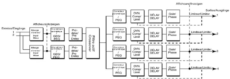 graph TD A["Entrees/Eingänge 1"] --> B["Mixpage d'ordinate Input Mixer"] A --> C["Mixpage d'ordinate Input Mixer"] B --> D["GEQ/PEQ"] C --> E["GEQ/PEQ"] D --> F["Pré-délai/Pre Delay"] E --> G["Pré-délai/Pre Delay"] F --> H["Filire actif Crossover"] G --> H H --> I["DYN Comp/Limit"] H --> J["DÉLAI/DE…