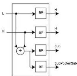 graph TD L --> A["+"] R --> A A --> B["BP"] B --> H1["H"] A --> C["BP"] C --> H2["H"] A --> D["BP"] D --> Sub1["Sub"] A --> E["BP"] E --> Sub2["Sub"] A --> F["BP"] F --> Sub3["Sub"] A --> G["Subwoofer/Sub"]