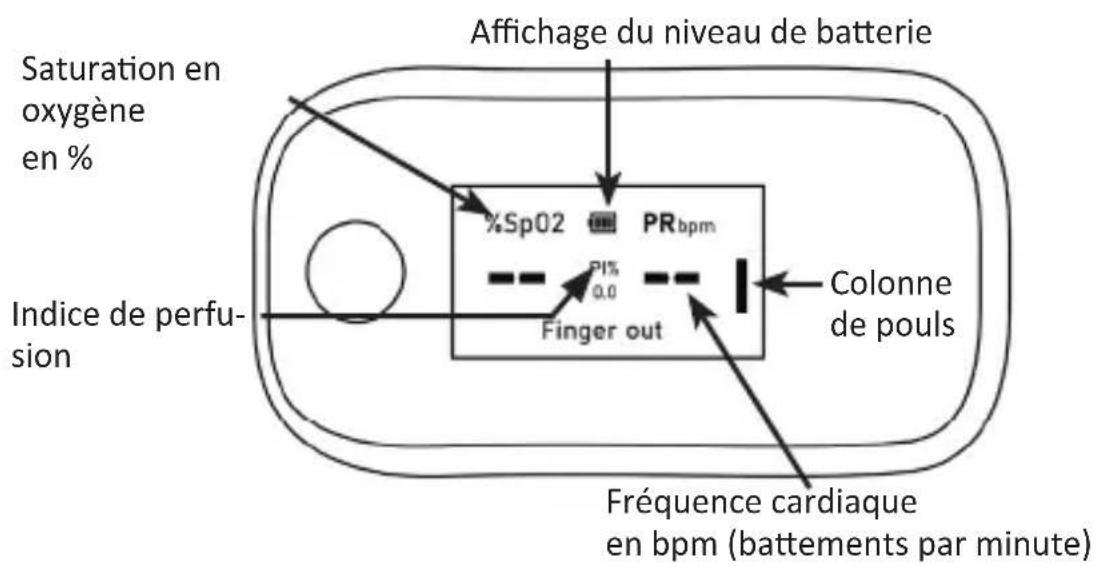 Affichage du niveau de batterie %Sp02 PRbpm PI% 0.0 Finger out Colonne de pouls Fréquence cardiaque en bpm (battements par minute) Saturation en oxygène en % Indice de perfu- sion