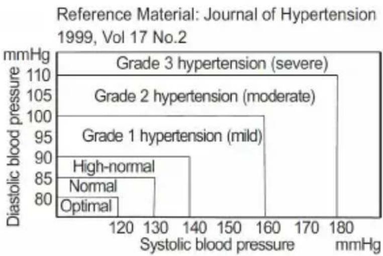 Medicinalis 303936 - WHO (World Health Organization) -Blood pressure classification - 1