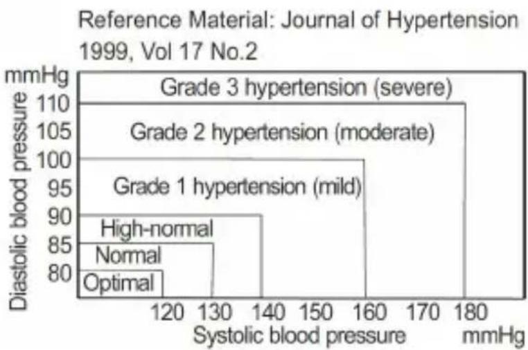 Medicinalis 303936 - Classificazione della pressione arteriosa dell'OMS (Organizzazione Mondiale della Sanità) - 1