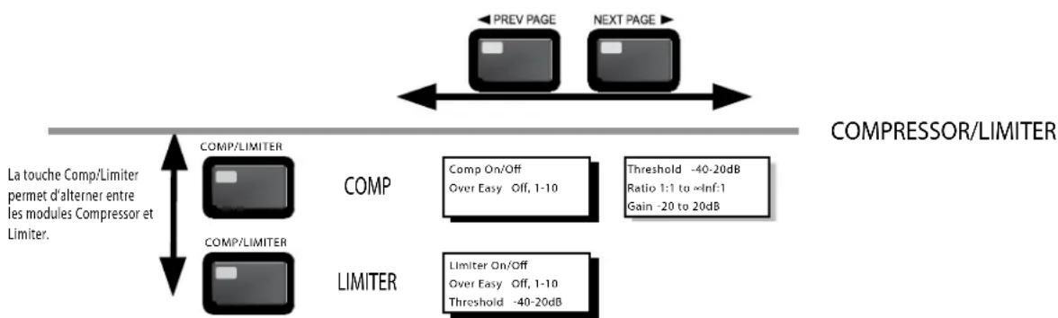 DBX DriveRack PX - Navigation dans la section Comp/Limiter - 1