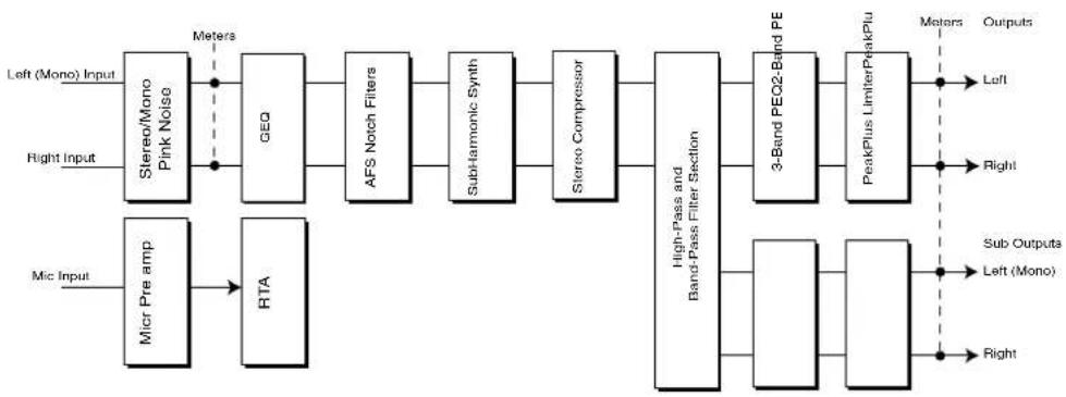 DBX DriveRack PX - Synoptique du trajet de signal - 1