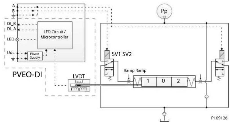 DANFOSS PVG 128 - PVEO - 2