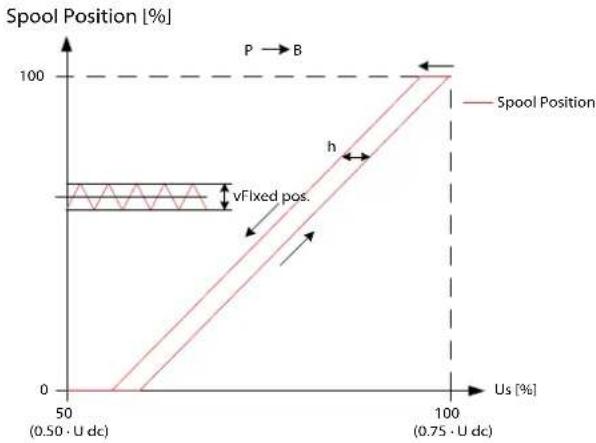 DANFOSS PVG 128 - Hystérésis et ondulation - 1