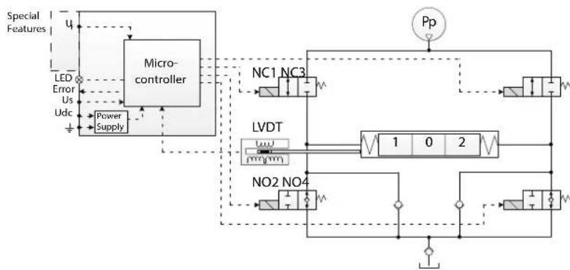 DANFOSS PVG 128 - Broche de position flottante dédiée (UF) - 2