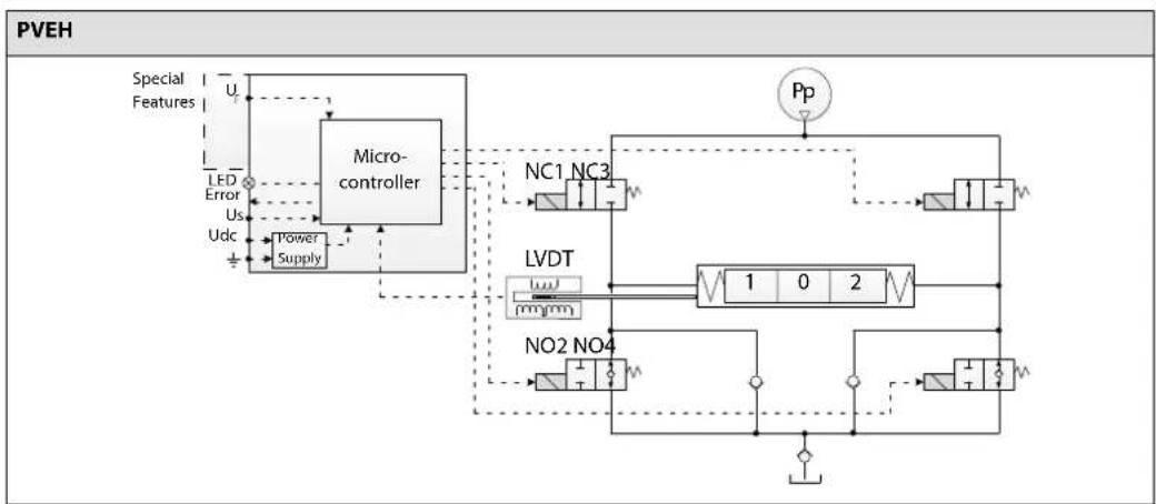 DANFOSS PVG 128 - Aperçu du PVEH - 1