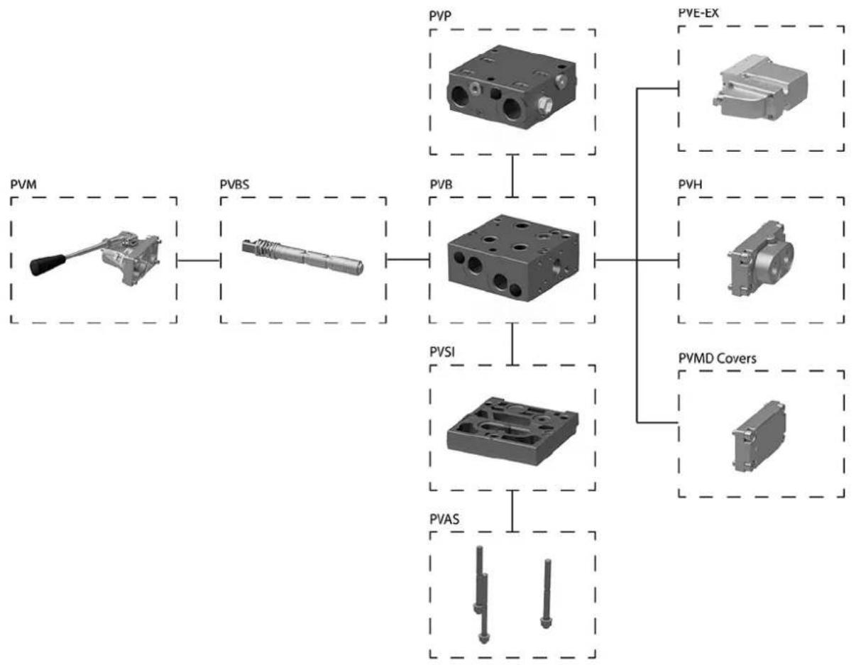 DANFOSS PVG-EX 32/128/256 - PVG-EX modules overview - 1