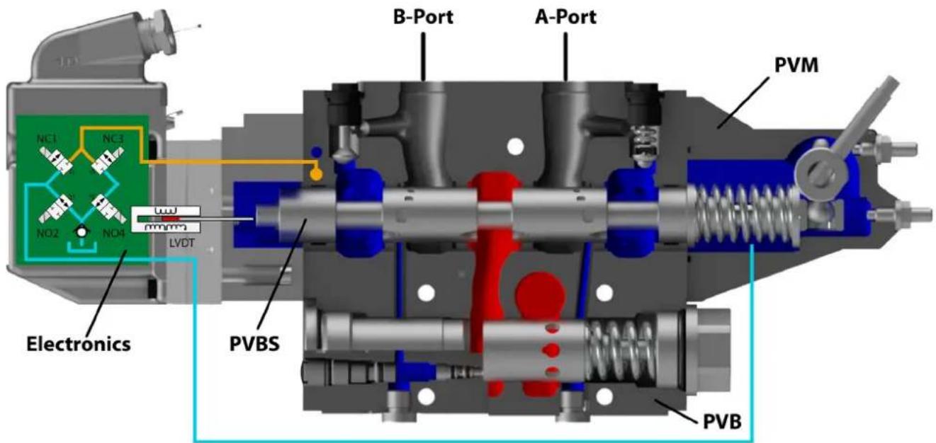 DANFOSS PVG-EX 32/128/256 - Features of the PVG-EX 128/256 valve - 1