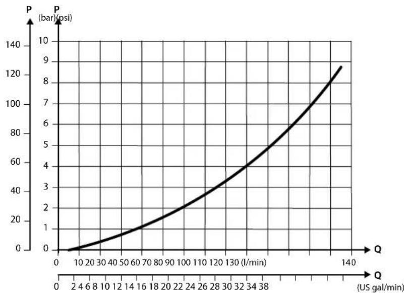 DANFOSS PVG-EX 32/128/256 - Theoretical Performance - 1