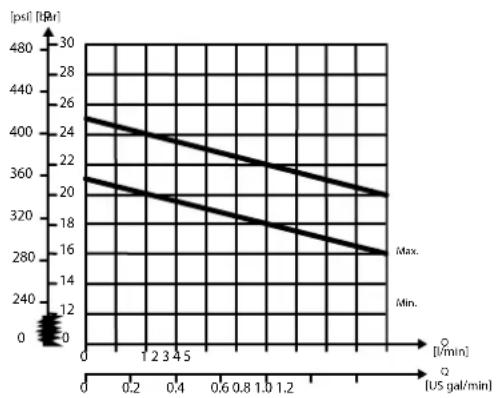 DANFOSS PVG-EX 32/128/256 - PVG-EX 32 - 2