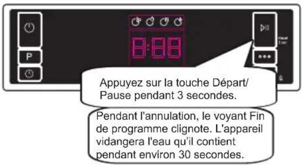 Appuyez sur la touche Départ/Pause pendant 3 secondes. Pendant l'annulation, le voyant Fin de programme clignote. L'appareil vidangera l'eau qu'il contient pendant environ 30 secondes.