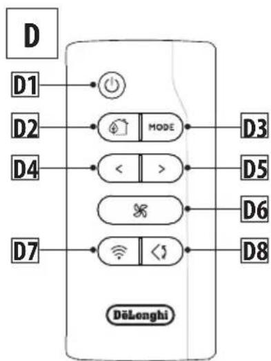 DELONGHI Pinguino Smart PACEL140LRFK-3ALBK - DESCRIPTION OF THE REMOTE CONTROL - 1