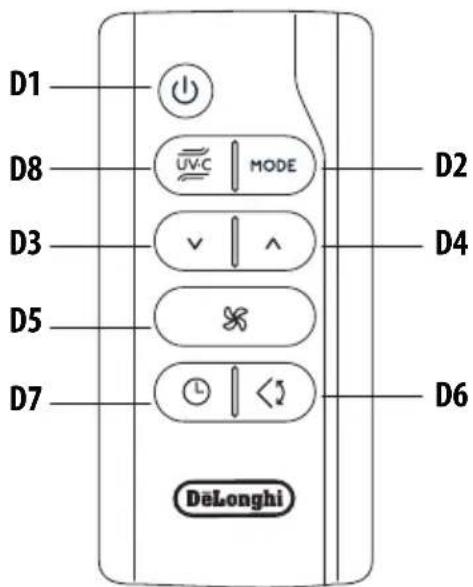 DELONGHI Pinguino PACEX390UVCARE-6ALWH - DESCRIPTION OF THE REMOTE CONTROL - 1