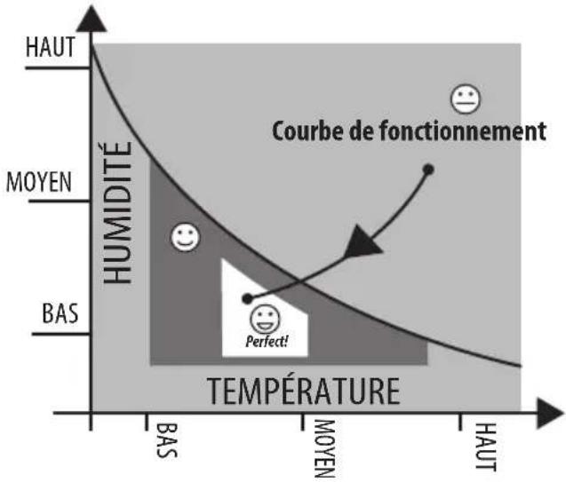 HAT MOYEN BAS HUMIDITE TEMPÉRATURE MALE HAT MAYEN COURBE DE FONCTIONNEMENT Perfect!