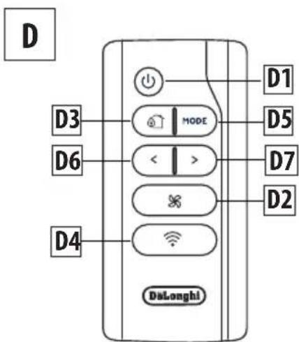 DELONGHI Pinguino Deluxe - DESCRIPCIÓN DEL CONTROL REMOTO - 1
