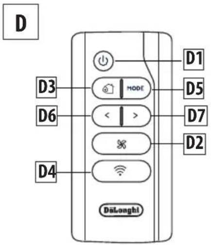 DELONGHI Pinguino Deluxe - DESCRIPTION OF THE REMOTE CONTROL - 1