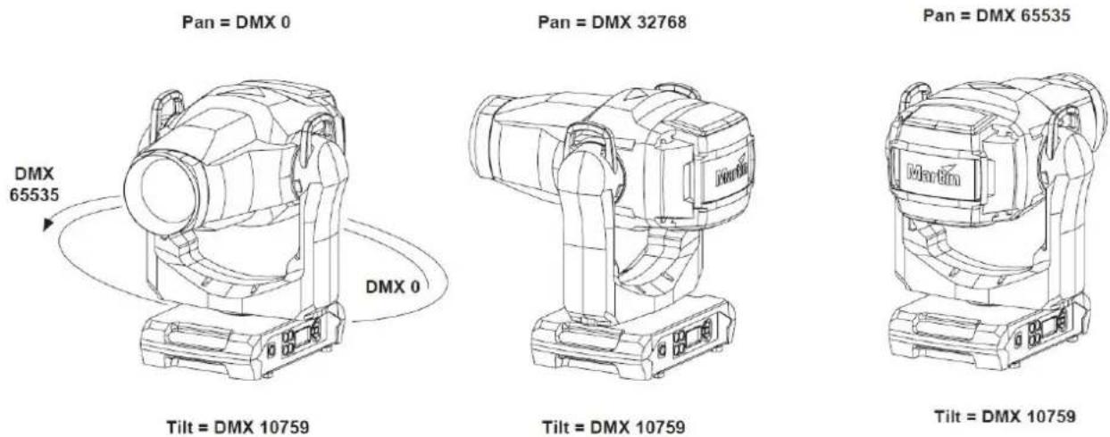 MARTIN MAC Viper XIP - Guide d'orientation pan/tilt et zoom - 1