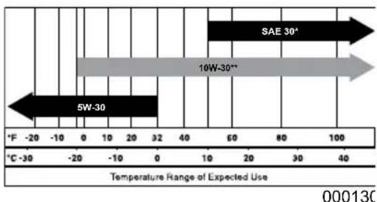 Generac G0069240 - Engine Oil Recommendations - 1