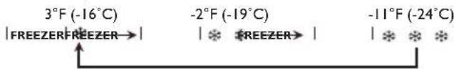 IKEA FÄRSKHET 304.621.55 - Regulación de temperatura en el compartimiento del congelador - 1