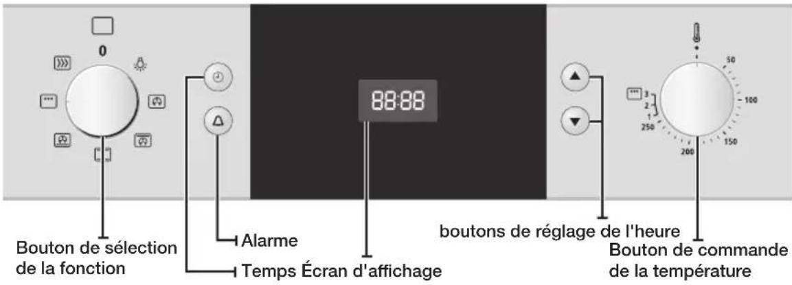 Bouton de sélection de la fonction Alarme Temps Écran d'affichage 88:88 boutons de réglage de l'heure bouton de commande de la température
