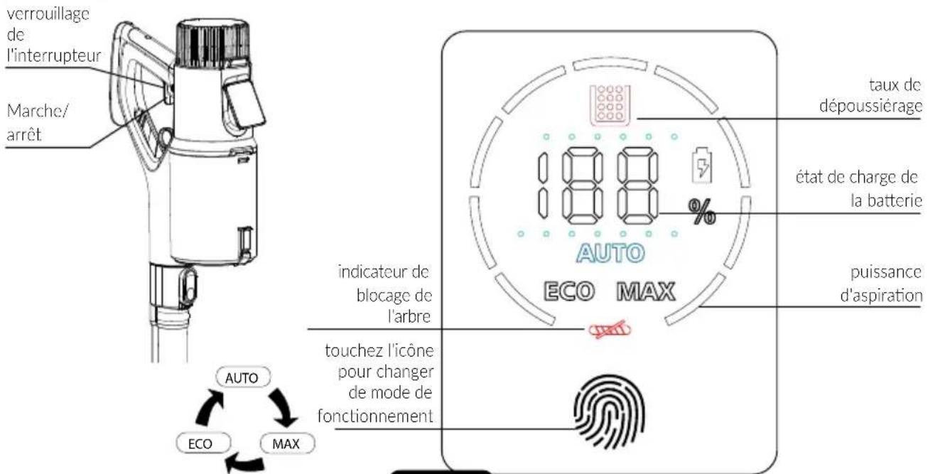 verrouillage de l'interrupteur Marche/ arrêt 188 % taux de dépoussiérage état de charge de la batterie AUTO ECO MAX puissance d'aspiration indicateur de blocage de l'arbre touchez l'icône pour changer de mode de fonctionnement AUTO ECO MAX