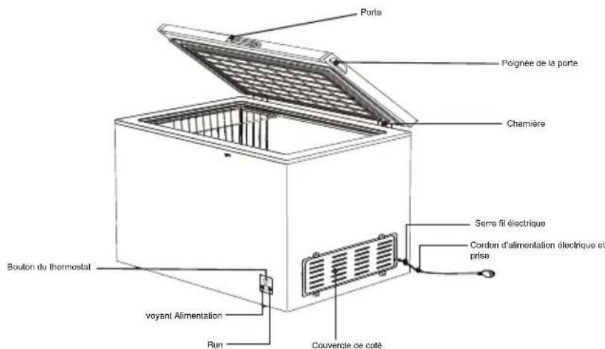 Porte Poignée de la porte Chamière Boulon du thermostat voyant Alimentation Run Couvercle de cote Serre fil électrique Cordon d'alimentation électrique et prise