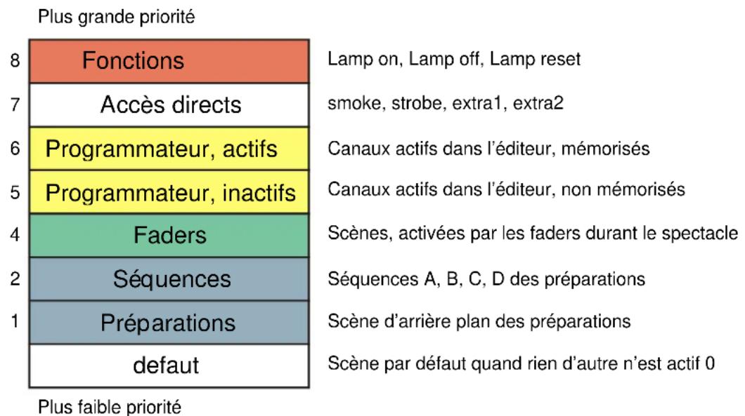 MARTIN smartMAC - Priorité des processus - 1