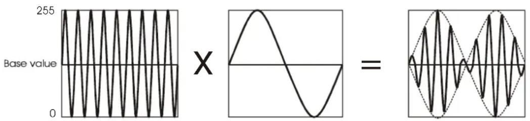 MARTIN smartMAC - Générateurs de modulation (générateurs 1-5) - 1