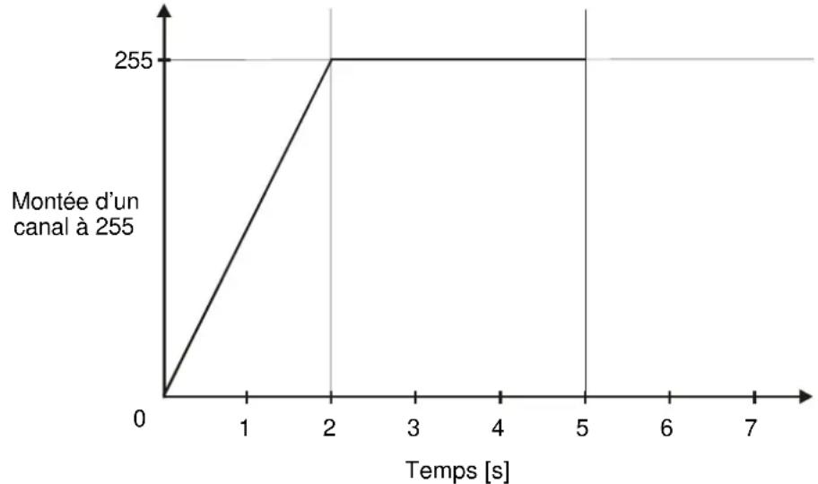 MARTIN smartMAC - Modifier les temps de tenue et de transfert (Scene time, fade time) - 1