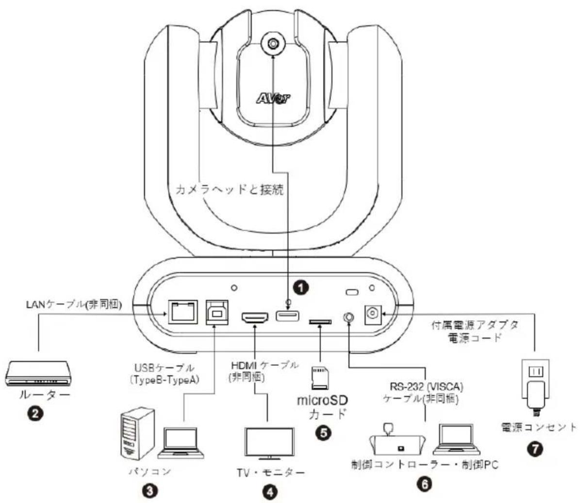 AVer MD330UI - カメラ搭載端子と各デバイスとの接続例 - 1