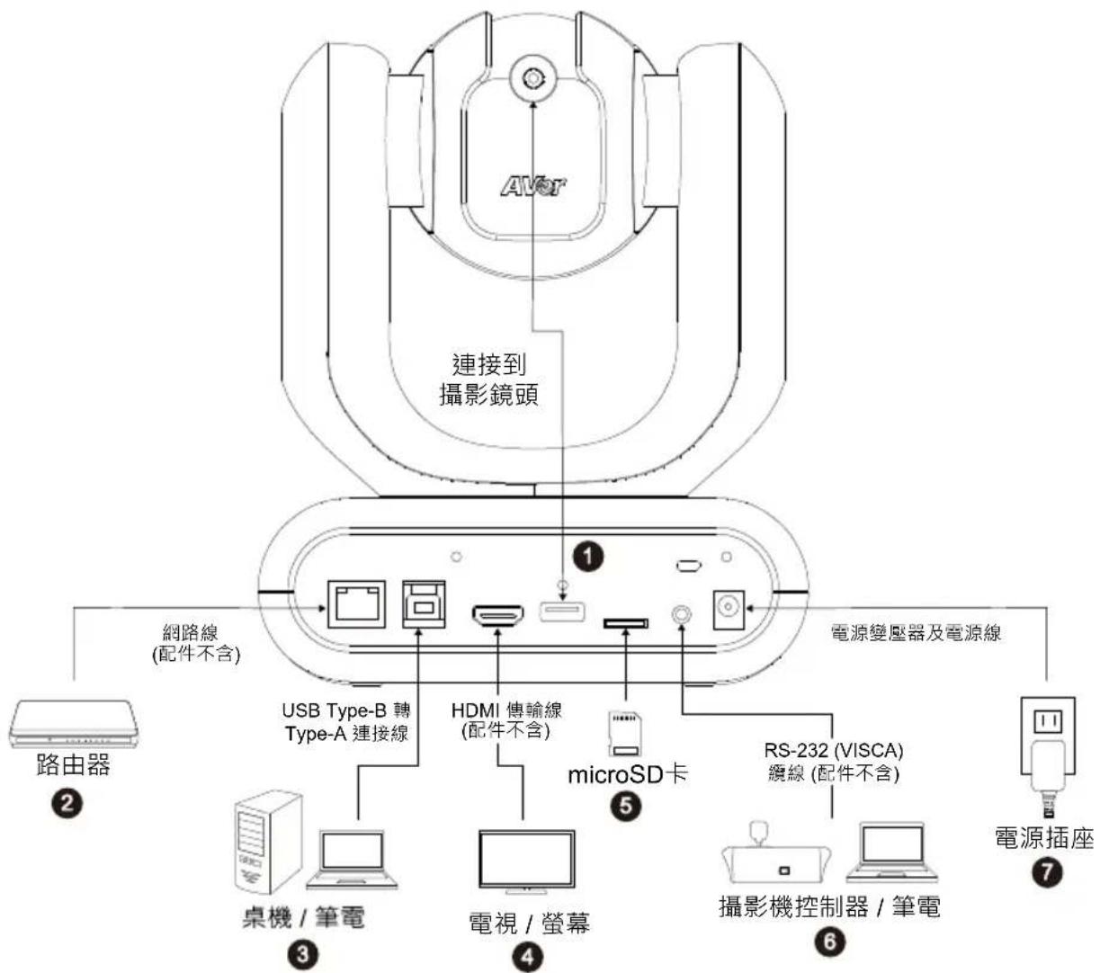 AVer MD330UI - 設備連接 - 1