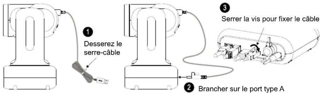 1 Desserez le serre-câble 2 Brancher sur le port type A 3 Serrer la vis pour fixer le câble