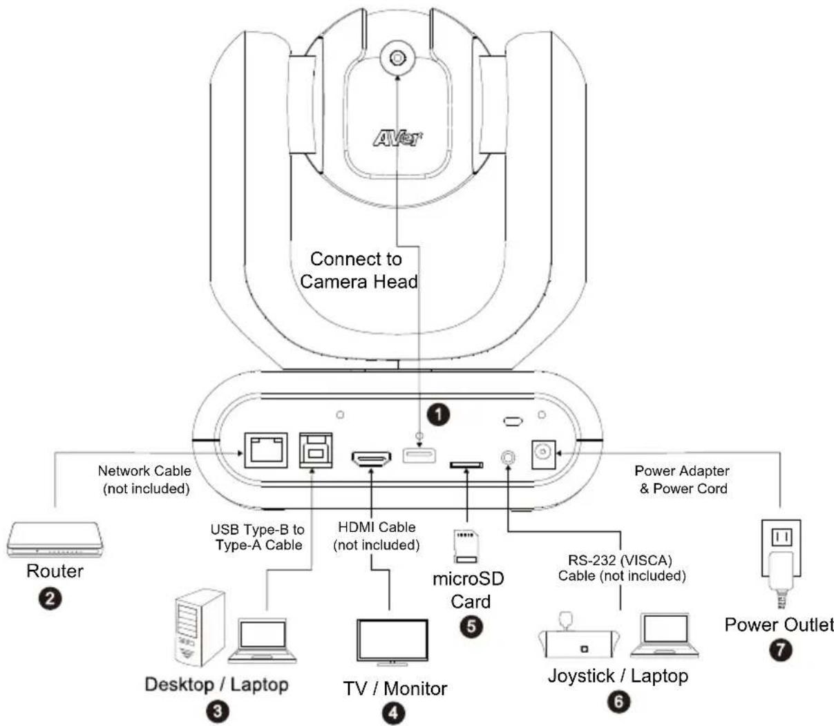 AVer MD330UI - Device Connection - 1