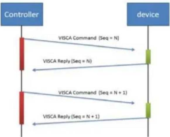 AVer MD330UI - VISCA over IP Settings - 1