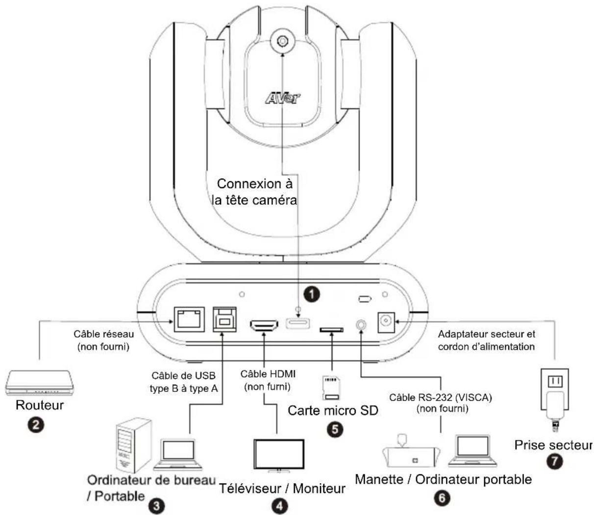 AV6T Connexion à la tête caméra Câble réseau (non fourni) Routeur Ordinateur de bureau / Portable Câble de USB type B à type A Téléviseur / Moniteur Carte micro SD Câble HDMI (non fourni) Adaptateur secteur et cordon d'alimentation Câble RS-232 (VISCA) (non fourni) Manette / Ordinateur portable Prise secteur