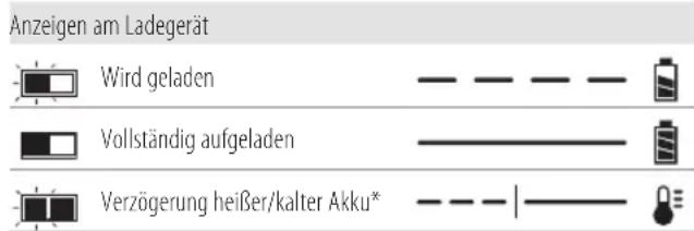DEWALT DCH243 - Bedienung des Ladegeräts - 1