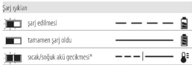 DEWALT DCH243 - Şarj Cihazının Çalışması - 1