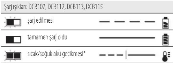 DEWALT DCH143 - Şarj İşlemi - 2
