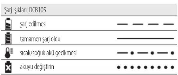 DEWALT DCH143 - Şarj İşlemi - 1