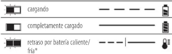 DEWALT DCN694 - Proceso de carga - 2